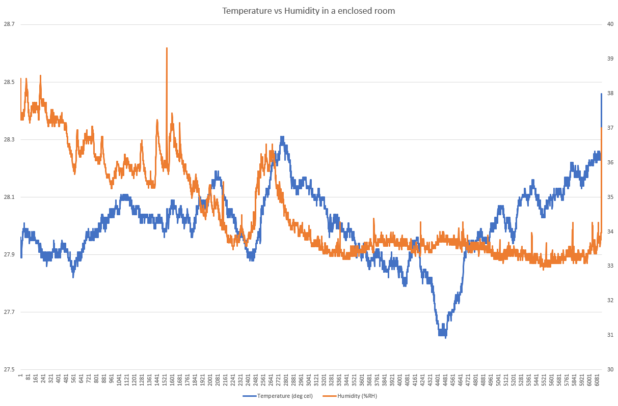 Excel graph of humidity and temperature from atmospheric