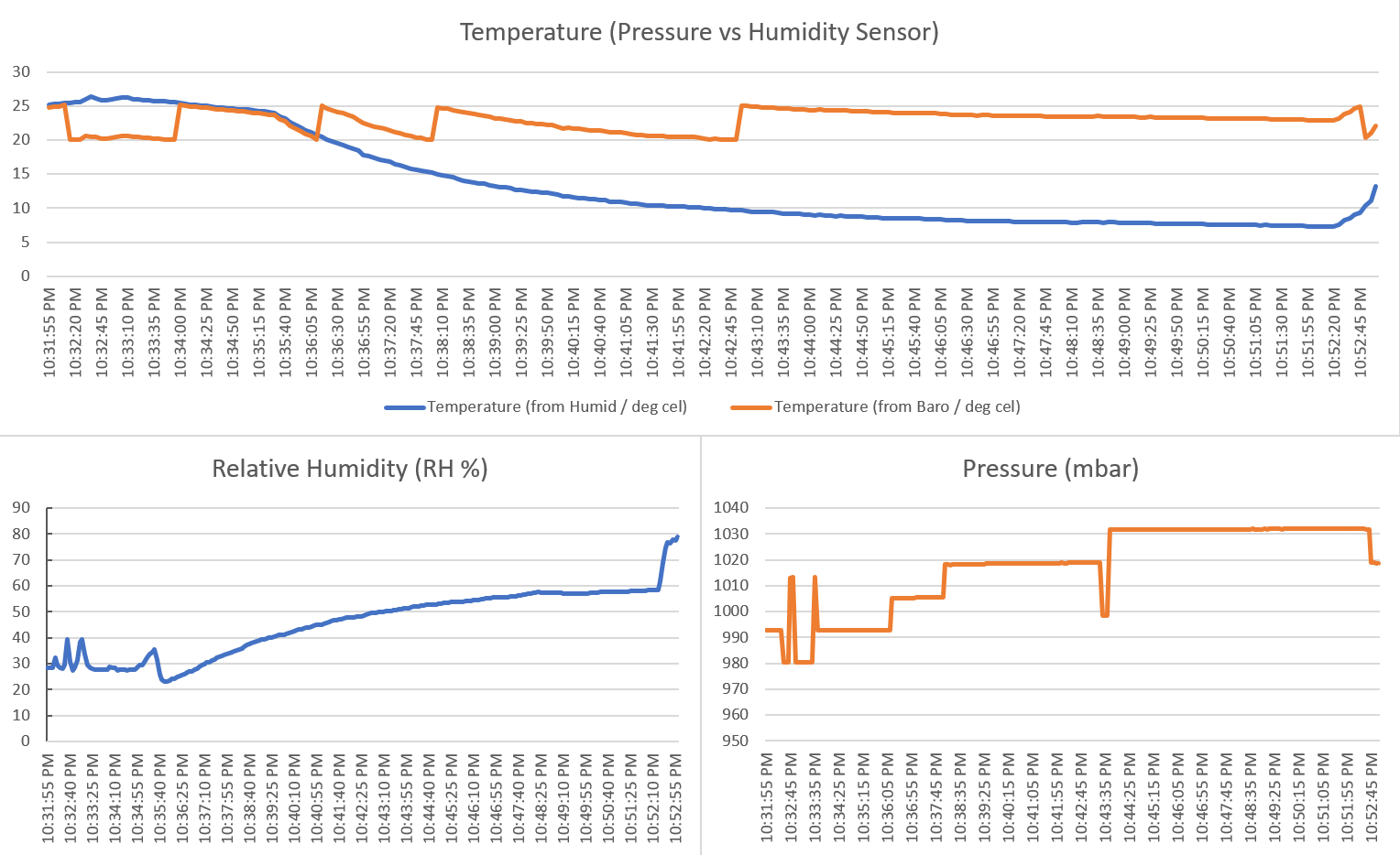 Excel graphs of temperature from both sensors, humidity, and pressure