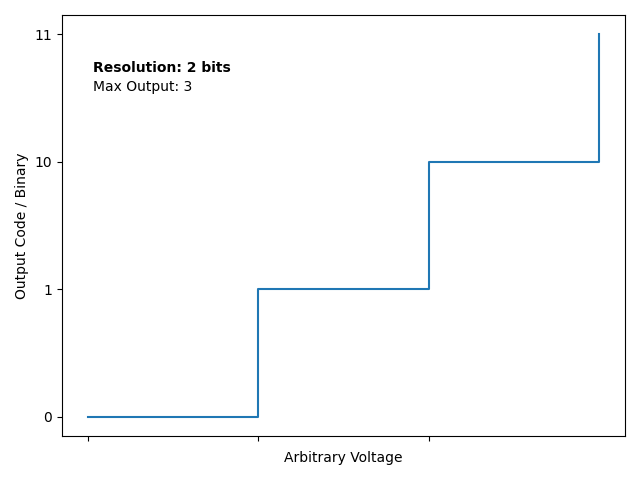 Gif showing how changing ADC resolution affects the binary output for a given input voltage